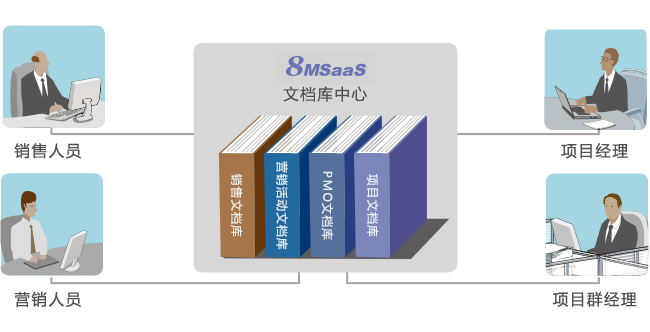 SaaS企業(yè)OA文檔管理工具