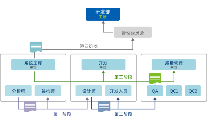 協(xié)同OA系統(tǒng)文檔審批流程