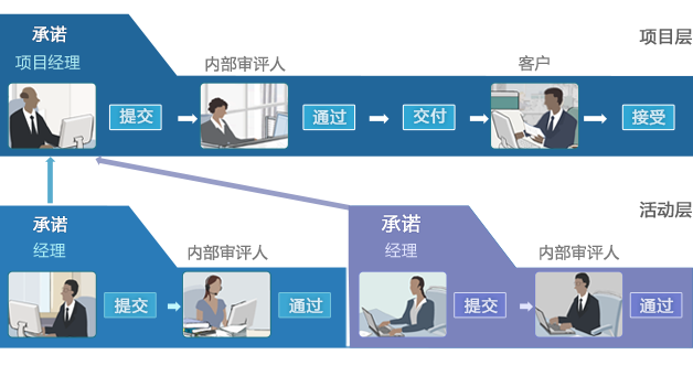 SaaSOA項目管理軟件