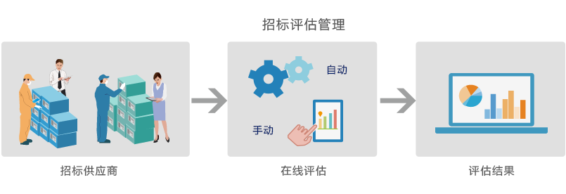 云端SaaS招標評估管理