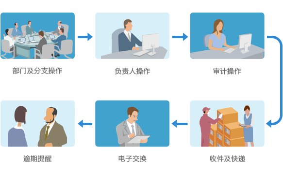 辦公自動(dòng)化系統(tǒng)