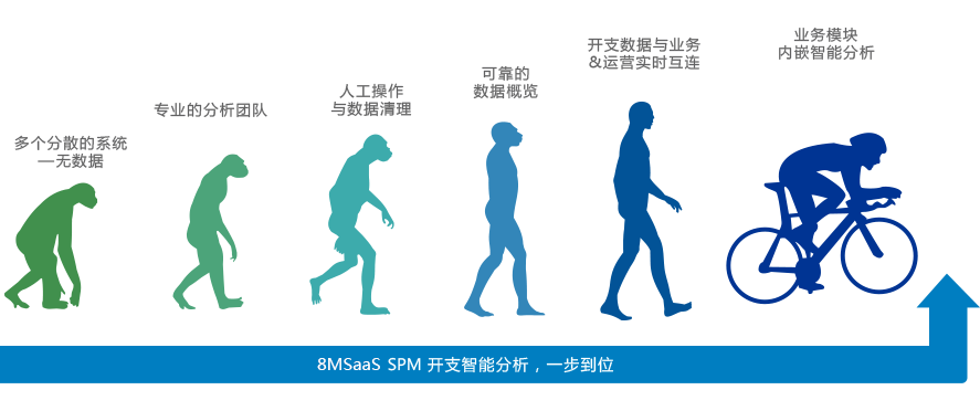 8MSaaS采購(gòu)開支管理系統(tǒng)