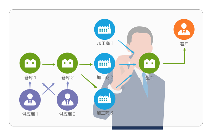 8MSaaS SPM:物業(yè)線上采購管理系統(tǒng)